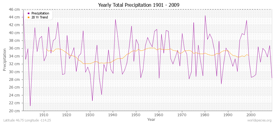 Yearly Total Precipitation 1901 - 2009 (Metric) Latitude 46.75 Longitude -114.25