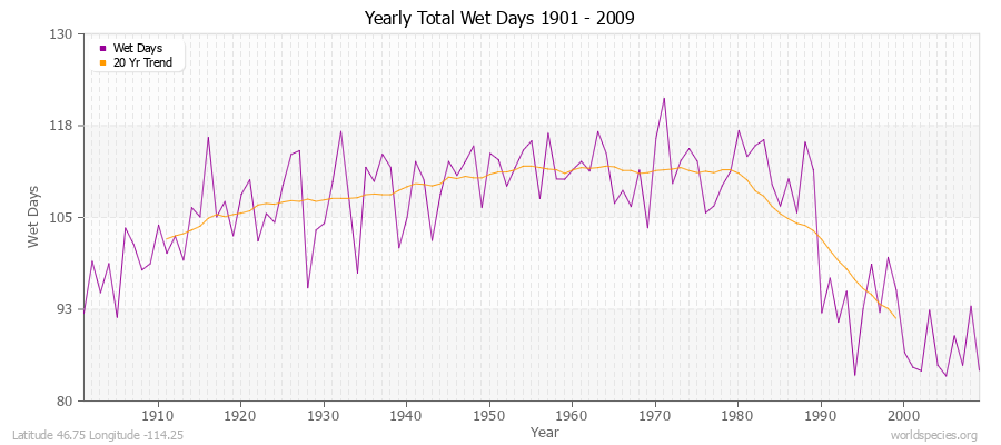 Yearly Total Wet Days 1901 - 2009 Latitude 46.75 Longitude -114.25