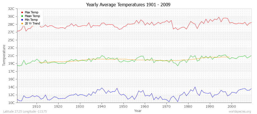 Yearly Average Temperatures 2010 - 2009 (Metric) Latitude 27.25 Longitude -113.75