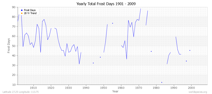 Yearly Total Frost Days 1901 - 2009 Latitude 27.25 Longitude -113.75