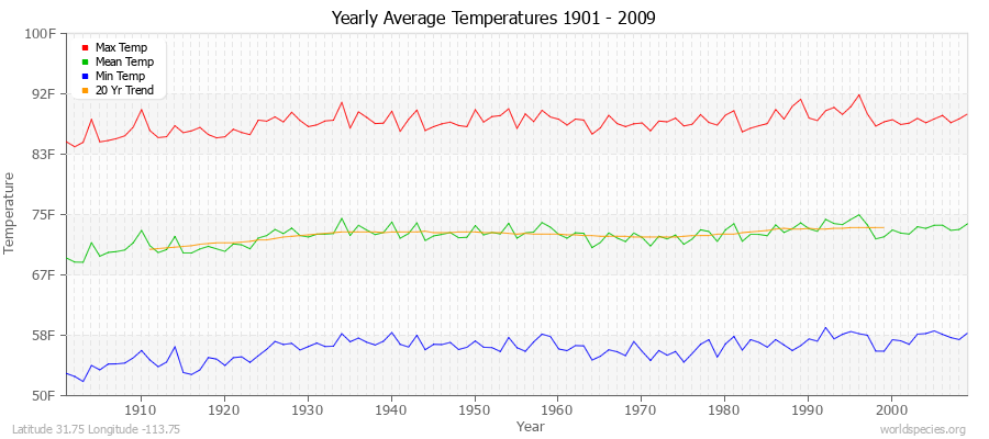 Yearly Average Temperatures 2010 - 2009 (English) Latitude 31.75 Longitude -113.75