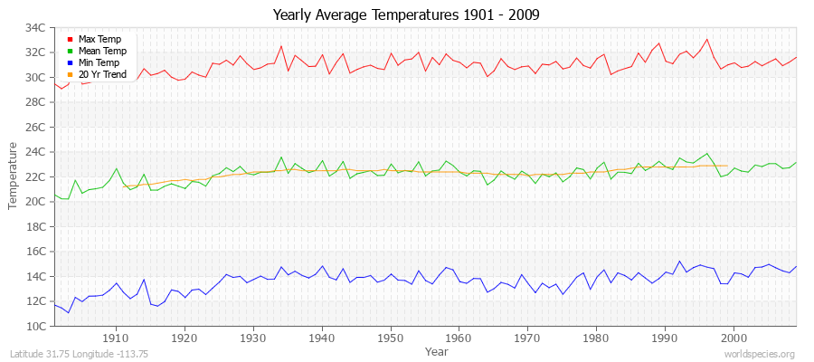 Yearly Average Temperatures 2010 - 2009 (Metric) Latitude 31.75 Longitude -113.75