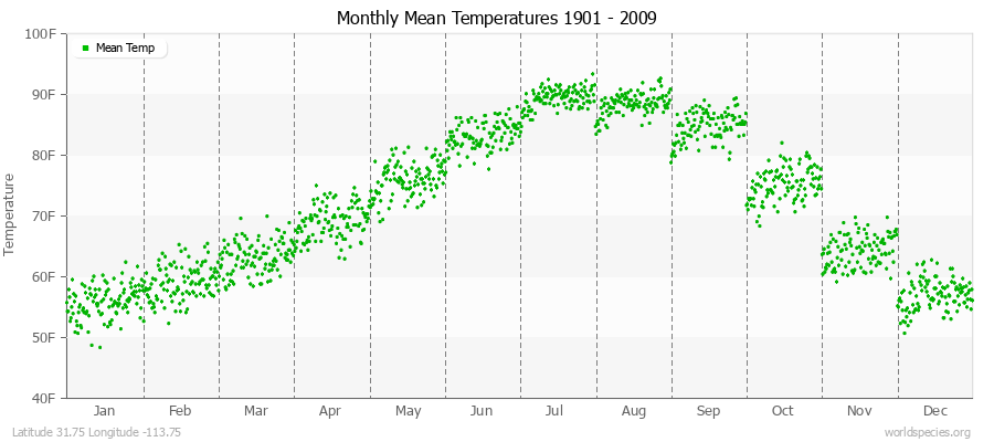 Monthly Mean Temperatures 1901 - 2009 (English) Latitude 31.75 Longitude -113.75