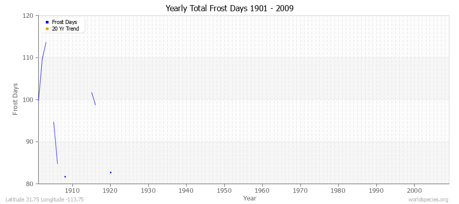 Yearly Total Frost Days 1901 - 2009 Latitude 31.75 Longitude -113.75