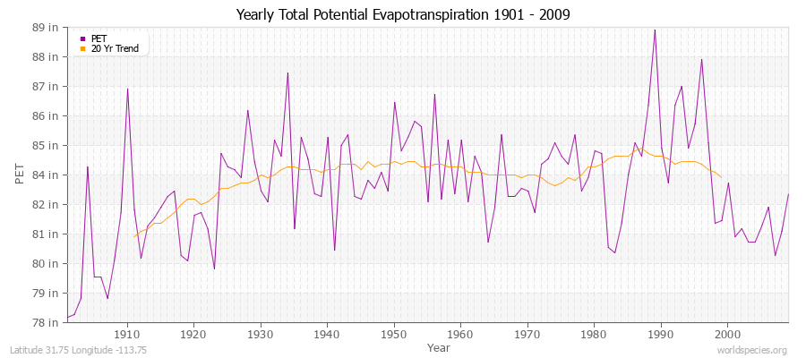 Yearly Total Potential Evapotranspiration 1901 - 2009 (English) Latitude 31.75 Longitude -113.75