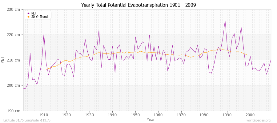 Yearly Total Potential Evapotranspiration 1901 - 2009 (Metric) Latitude 31.75 Longitude -113.75