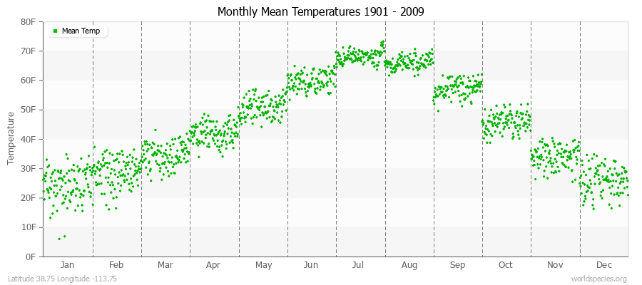 Monthly Mean Temperatures 1901 - 2009 (English) Latitude 38.75 Longitude -113.75