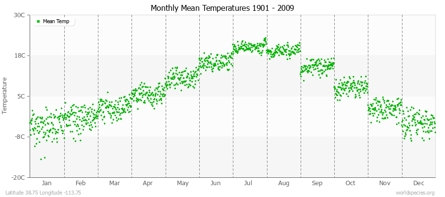 Monthly Mean Temperatures 1901 - 2009 (Metric) Latitude 38.75 Longitude -113.75