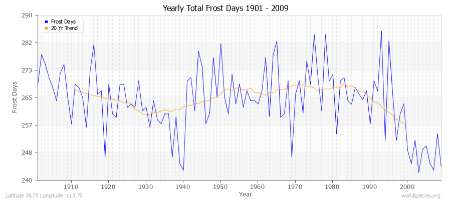 Yearly Total Frost Days 1901 - 2009 Latitude 38.75 Longitude -113.75