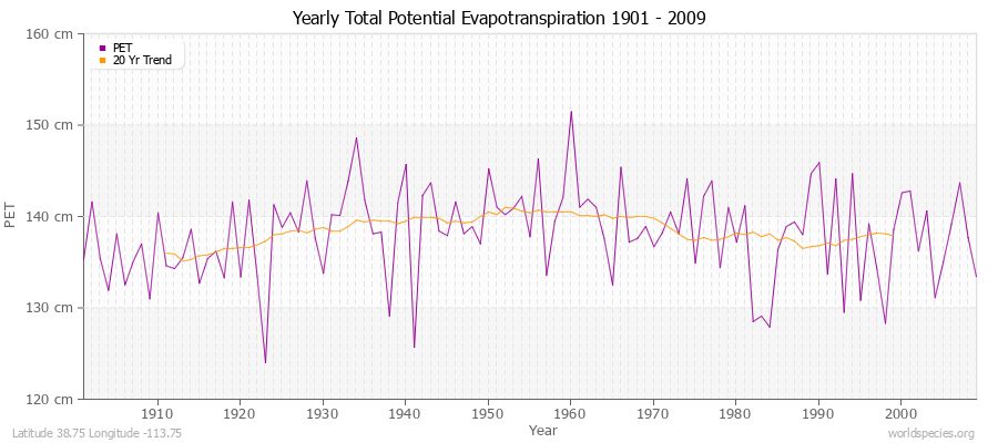 Yearly Total Potential Evapotranspiration 1901 - 2009 (Metric) Latitude 38.75 Longitude -113.75