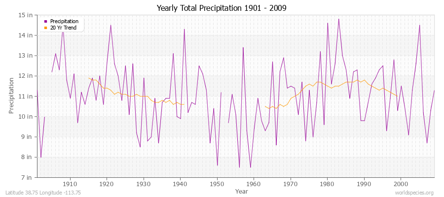 Yearly Total Precipitation 1901 - 2009 (English) Latitude 38.75 Longitude -113.75