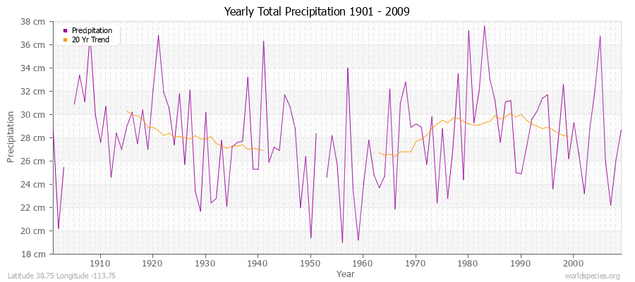 Yearly Total Precipitation 1901 - 2009 (Metric) Latitude 38.75 Longitude -113.75