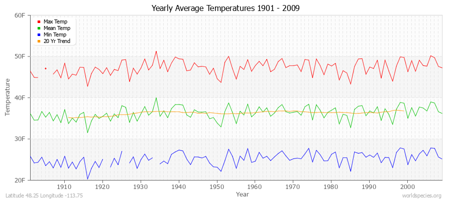 Yearly Average Temperatures 2010 - 2009 (English) Latitude 48.25 Longitude -113.75