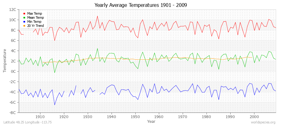 Yearly Average Temperatures 2010 - 2009 (Metric) Latitude 48.25 Longitude -113.75