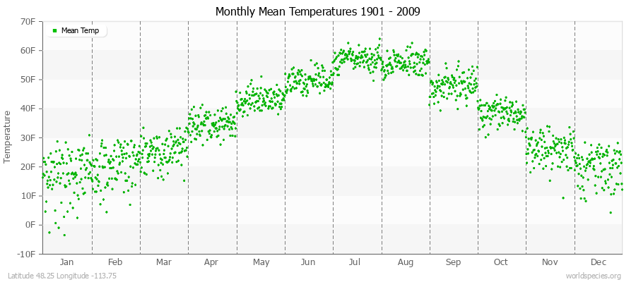Monthly Mean Temperatures 1901 - 2009 (English) Latitude 48.25 Longitude -113.75