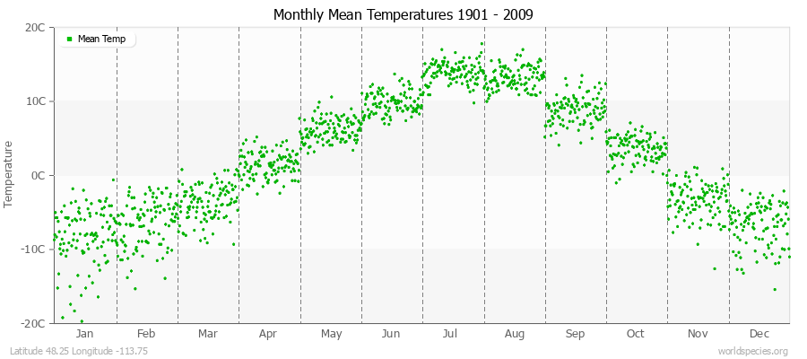 Monthly Mean Temperatures 1901 - 2009 (Metric) Latitude 48.25 Longitude -113.75