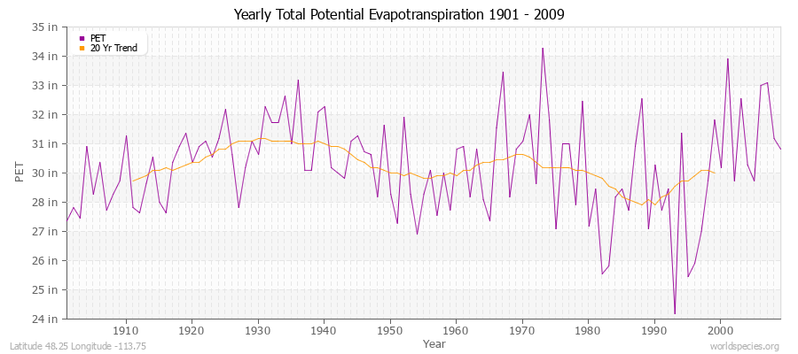 Yearly Total Potential Evapotranspiration 1901 - 2009 (English) Latitude 48.25 Longitude -113.75