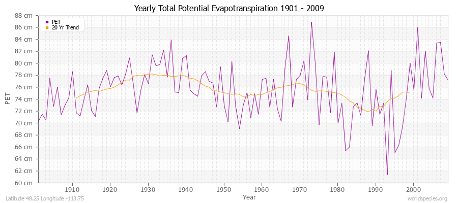 Yearly Total Potential Evapotranspiration 1901 - 2009 (Metric) Latitude 48.25 Longitude -113.75