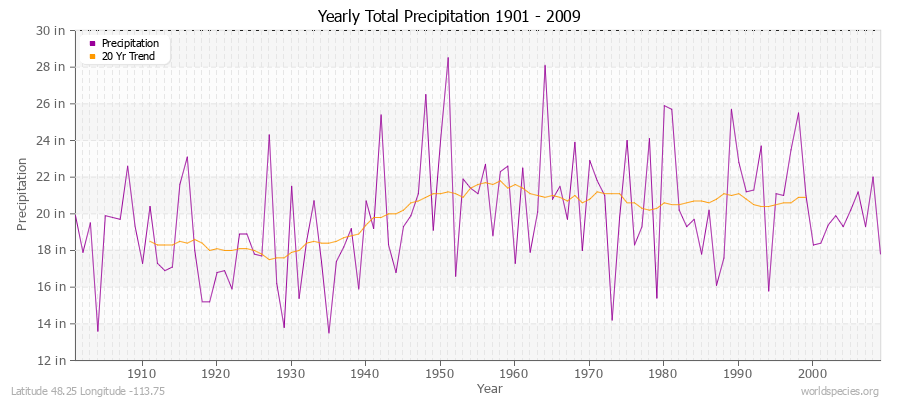 Yearly Total Precipitation 1901 - 2009 (English) Latitude 48.25 Longitude -113.75
