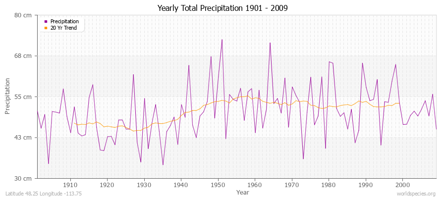 Yearly Total Precipitation 1901 - 2009 (Metric) Latitude 48.25 Longitude -113.75