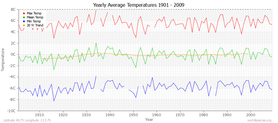 Yearly Average Temperatures 2010 - 2009 (Metric) Latitude 48.75 Longitude -113.75