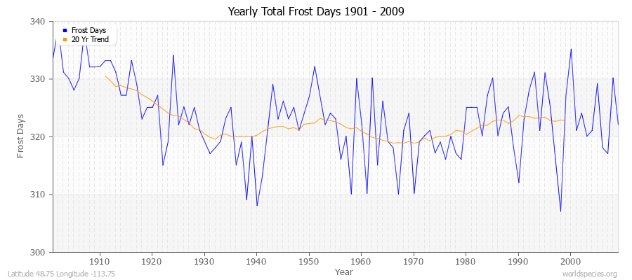 Yearly Total Frost Days 1901 - 2009 Latitude 48.75 Longitude -113.75