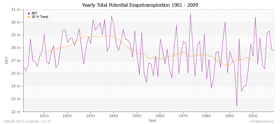 Yearly Total Potential Evapotranspiration 1901 - 2009 (English) Latitude 48.75 Longitude -113.75