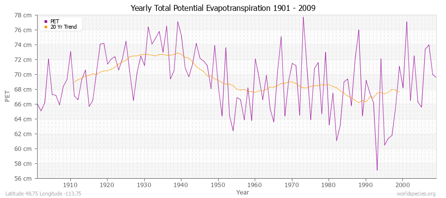 Yearly Total Potential Evapotranspiration 1901 - 2009 (Metric) Latitude 48.75 Longitude -113.75