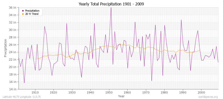 Yearly Total Precipitation 1901 - 2009 (English) Latitude 48.75 Longitude -113.75