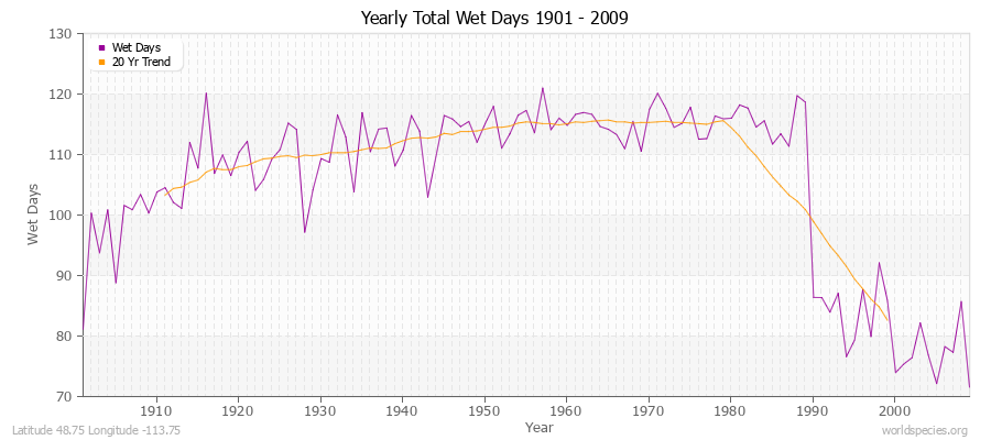 Yearly Total Wet Days 1901 - 2009 Latitude 48.75 Longitude -113.75