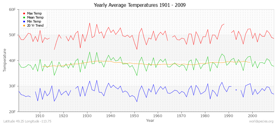 Yearly Average Temperatures 2010 - 2009 (English) Latitude 49.25 Longitude -113.75