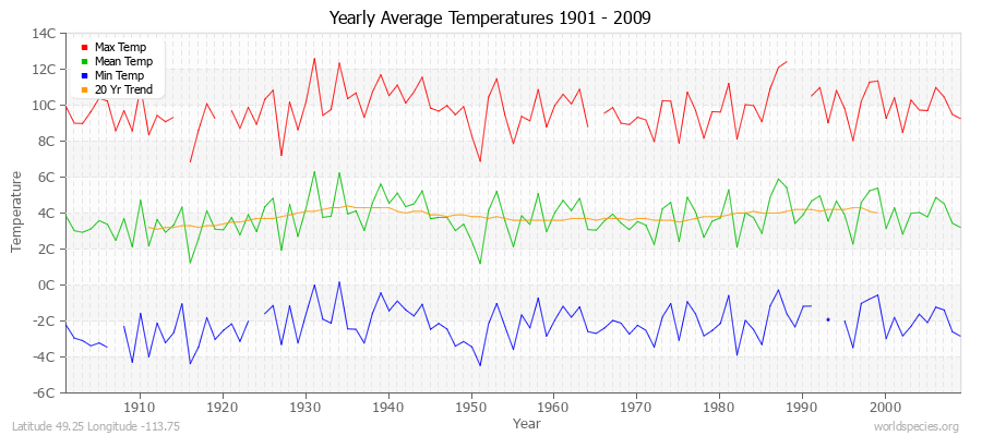 Yearly Average Temperatures 2010 - 2009 (Metric) Latitude 49.25 Longitude -113.75