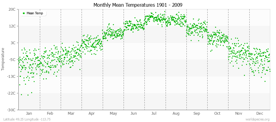 Monthly Mean Temperatures 1901 - 2009 (Metric) Latitude 49.25 Longitude -113.75