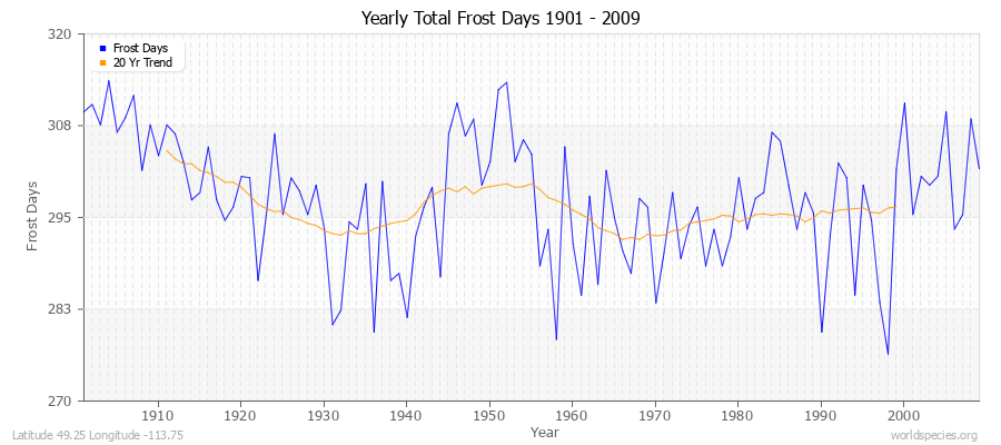 Yearly Total Frost Days 1901 - 2009 Latitude 49.25 Longitude -113.75