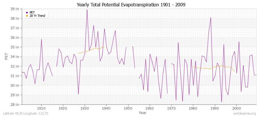 Yearly Total Potential Evapotranspiration 1901 - 2009 (English) Latitude 49.25 Longitude -113.75