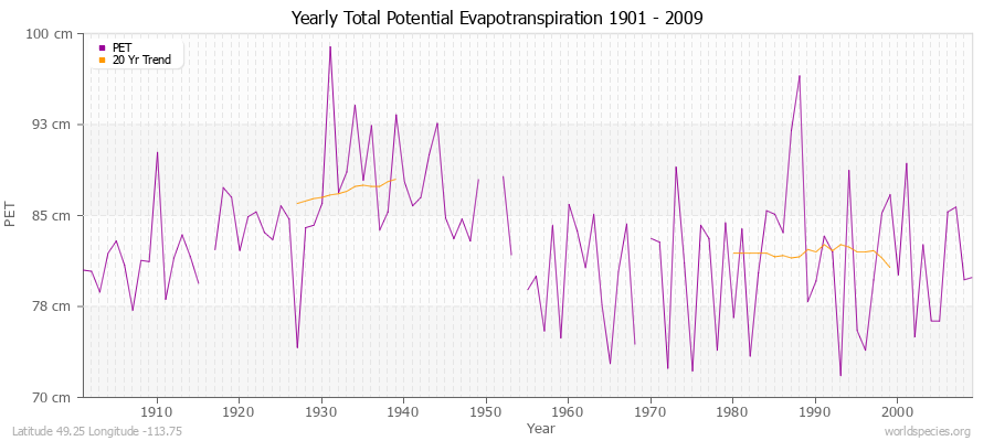 Yearly Total Potential Evapotranspiration 1901 - 2009 (Metric) Latitude 49.25 Longitude -113.75