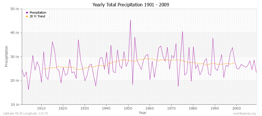 Yearly Total Precipitation 1901 - 2009 (English) Latitude 49.25 Longitude -113.75