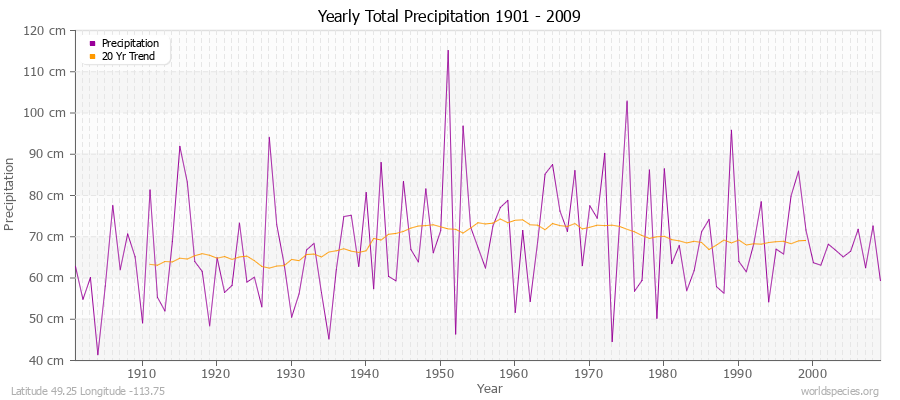 Yearly Total Precipitation 1901 - 2009 (Metric) Latitude 49.25 Longitude -113.75
