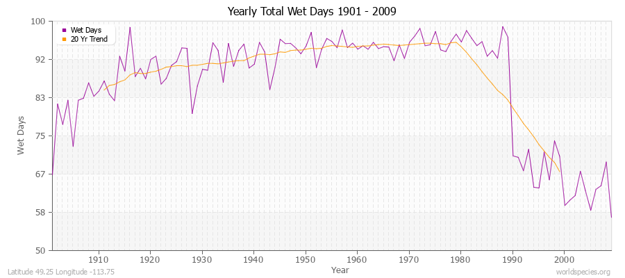 Yearly Total Wet Days 1901 - 2009 Latitude 49.25 Longitude -113.75
