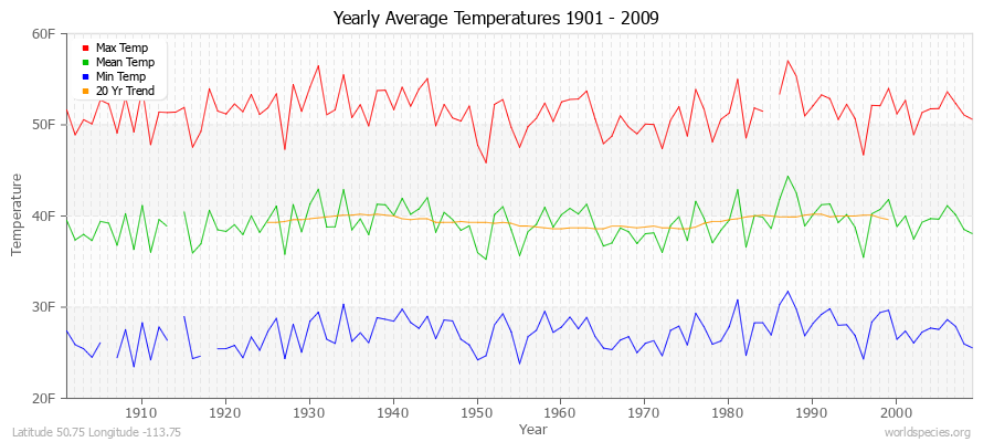 Yearly Average Temperatures 2010 - 2009 (English) Latitude 50.75 Longitude -113.75