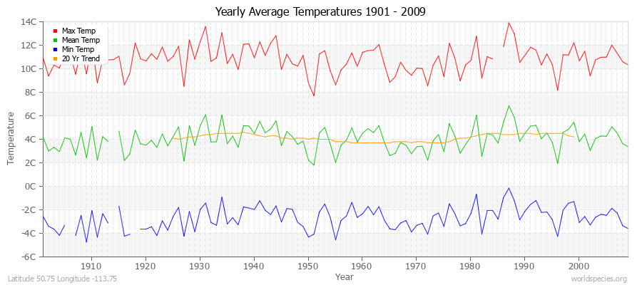Yearly Average Temperatures 2010 - 2009 (Metric) Latitude 50.75 Longitude -113.75