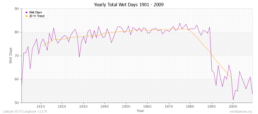 Yearly Total Wet Days 1901 - 2009 Latitude 50.75 Longitude -113.75