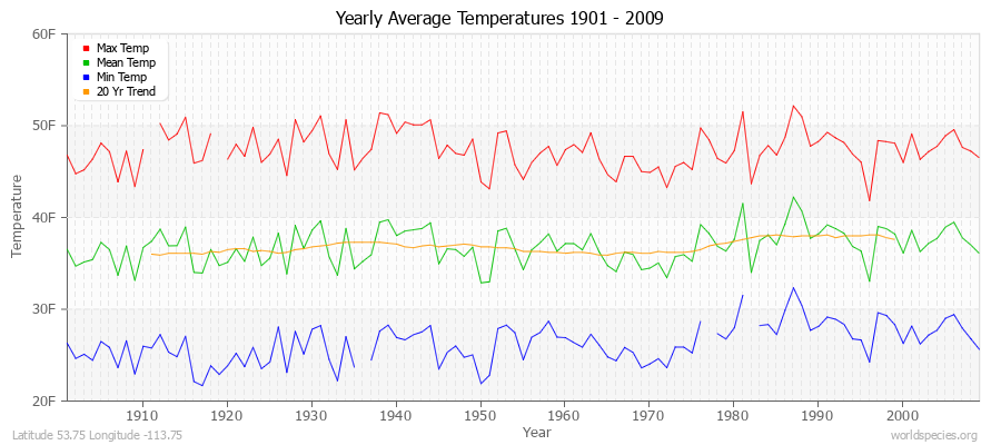 Yearly Average Temperatures 2010 - 2009 (English) Latitude 53.75 Longitude -113.75