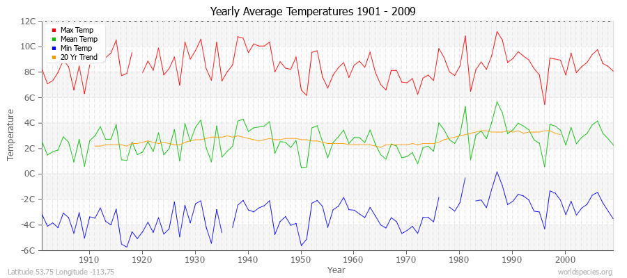 Yearly Average Temperatures 2010 - 2009 (Metric) Latitude 53.75 Longitude -113.75