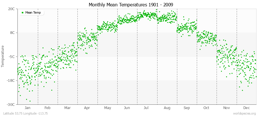 Monthly Mean Temperatures 1901 - 2009 (Metric) Latitude 53.75 Longitude -113.75