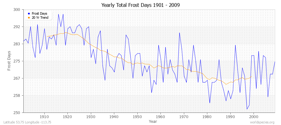 Yearly Total Frost Days 1901 - 2009 Latitude 53.75 Longitude -113.75