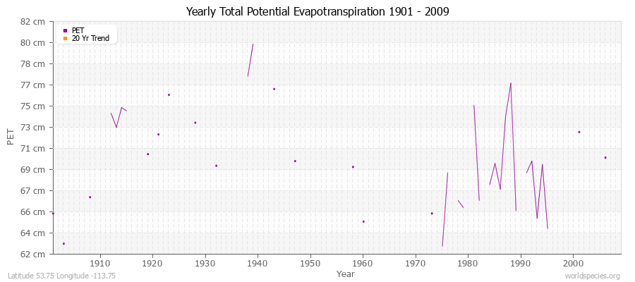 Yearly Total Potential Evapotranspiration 1901 - 2009 (Metric) Latitude 53.75 Longitude -113.75