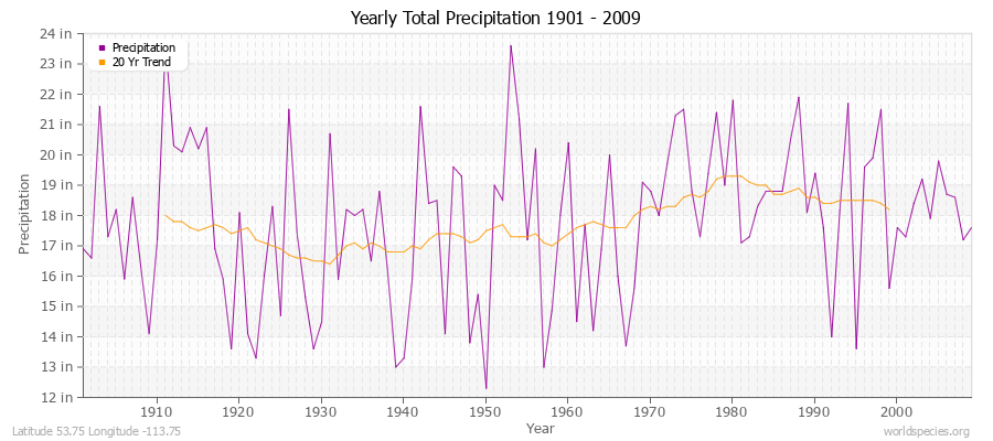 Yearly Total Precipitation 1901 - 2009 (English) Latitude 53.75 Longitude -113.75
