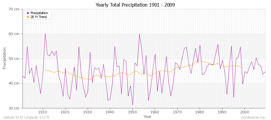 Yearly Total Precipitation 1901 - 2009 (Metric) Latitude 53.75 Longitude -113.75