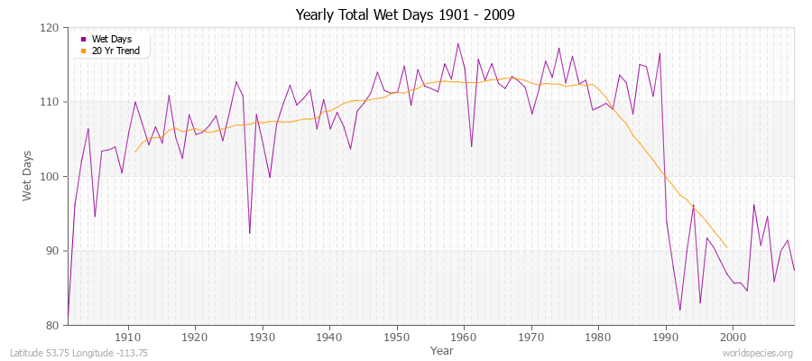 Yearly Total Wet Days 1901 - 2009 Latitude 53.75 Longitude -113.75